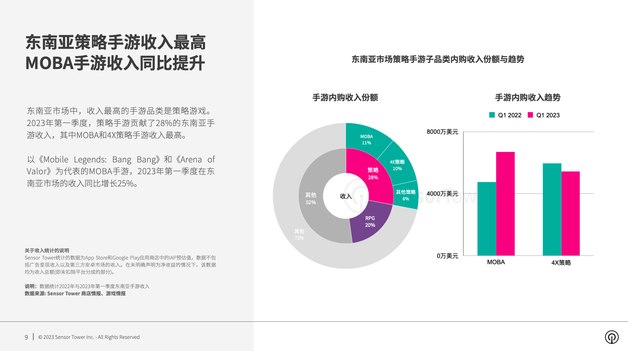 2023 年东南亚手游市场洞察：下载量持续增长，2023 Q1 打破 21 亿次，占全球手游下载量近 15%