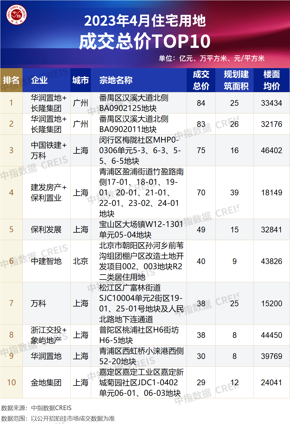 OB体育2023年1-4月全国房地产企业拿地TOP100排行榜(图4)