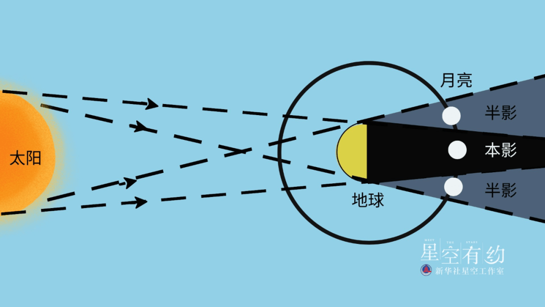 就在5月5日23时12分!_月食_地球_月球