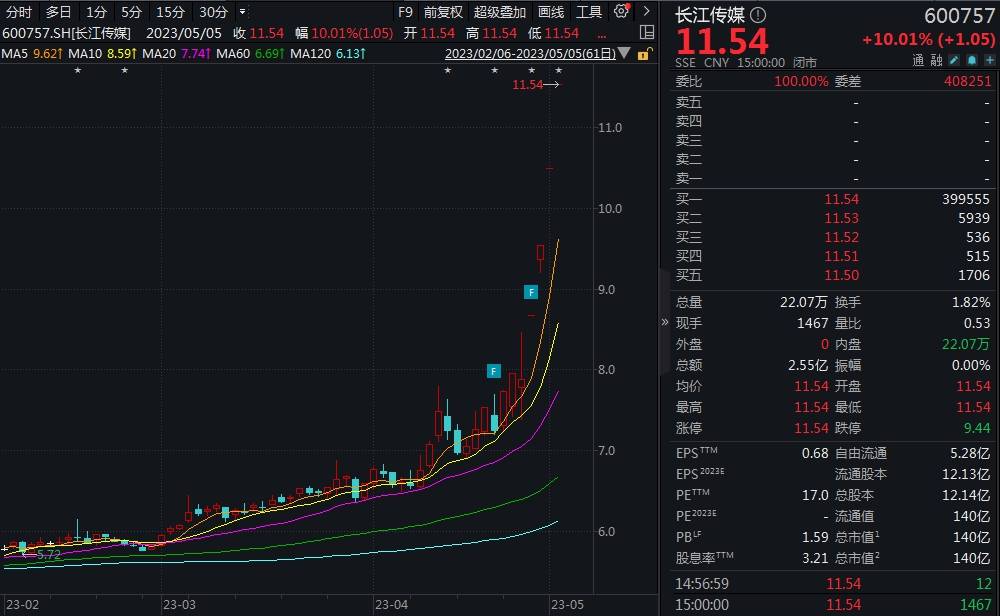 V观财报｜长江传媒四连板！控股股东高位套现近8000万 公司 交易 湖北