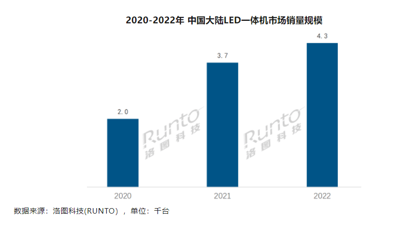 洛图科技：2022年中国大陆LED一体机出货量4300余台 同比增长15.8%