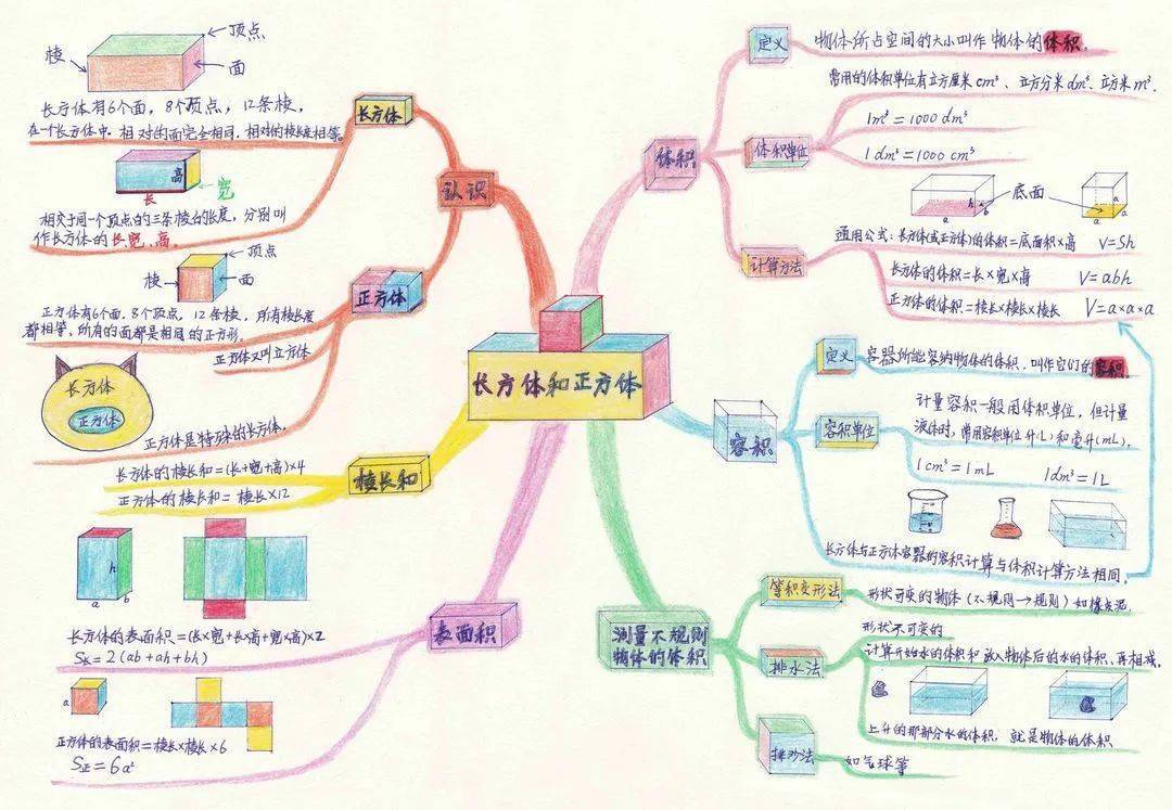 1班温舒琴我们五年级的思维导图大部分是长方体和正方体的单元整理