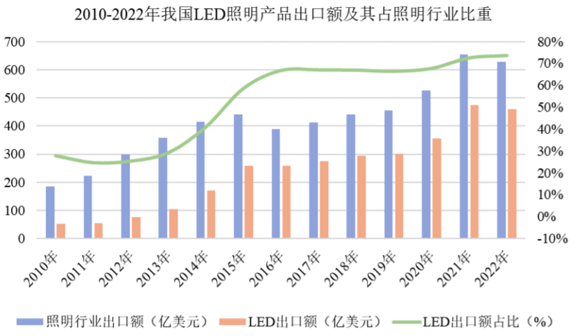 半岛体育appIPO研究丨2022年中国LED照明产品出口额为461亿美元(图3)