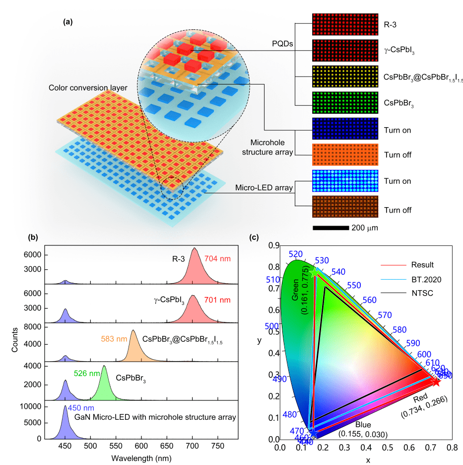 钙钛矿micro led,"最小的"硅基led,近期micro led新突破_量子_显微镜