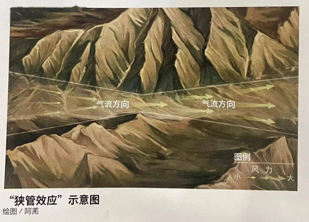 经过这些山口时,由于横截面减小,造成气流速度加大,是为"狭管效应"