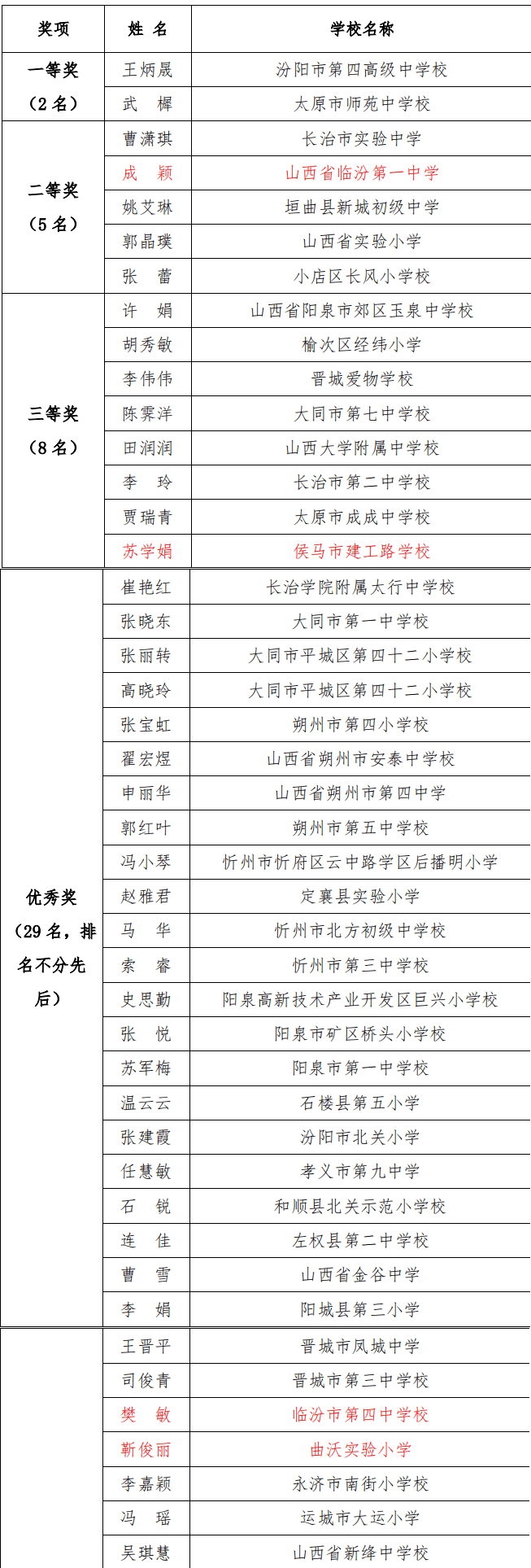 师范大学实验中学 优秀奖邰雪玲 山西省襄汾县高级中学 优秀奖王妮娅