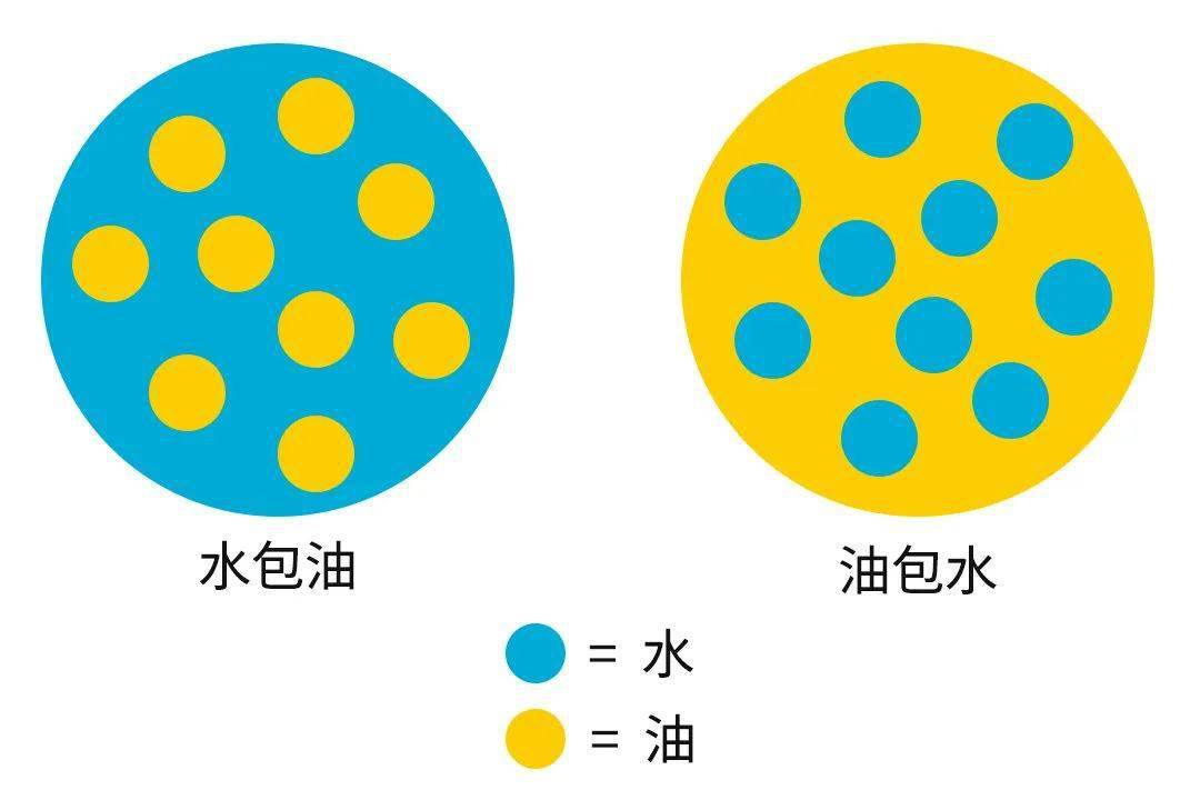 油包水水包油示意图图片