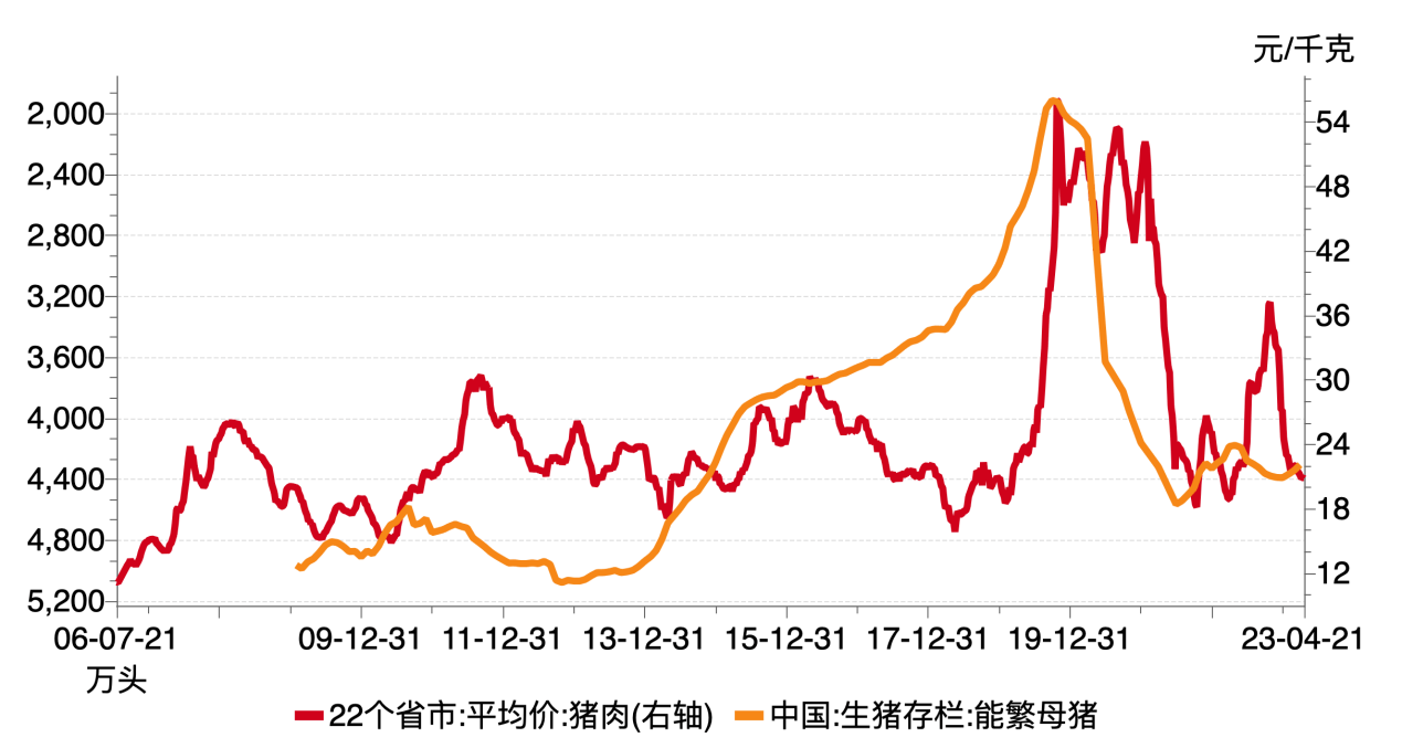 新时代财富研究院:猪周期还会推高2023年通胀吗?_价格_供给_消费