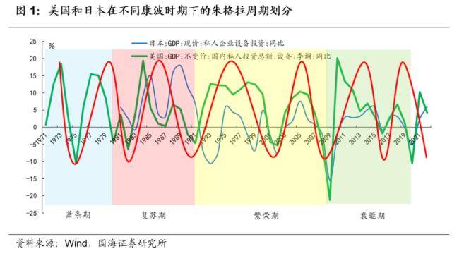 朱格拉周期下的转债选择_行业_康波_设备