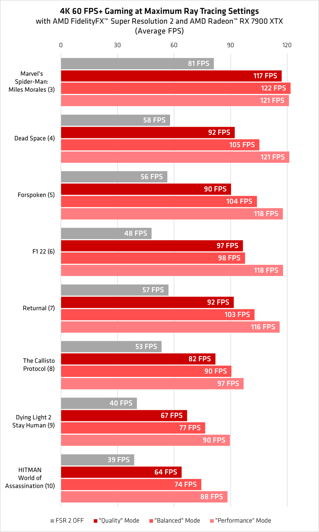 AMD秀肌肉，最新黑科技让游戏帧数翻倍