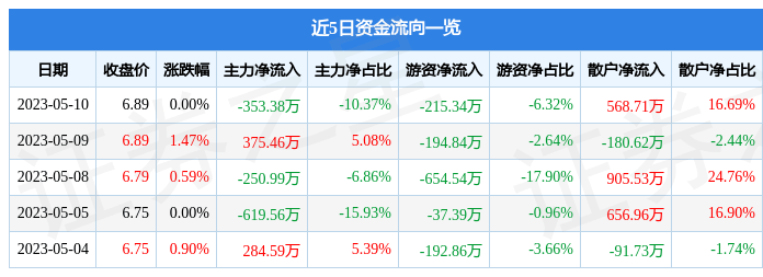 股票行情快报:友发集团(601686)5月10日主力资金净卖出353