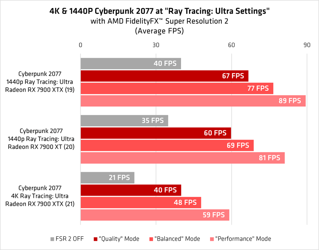 AMD秀肌肉，最新黑科技让游戏帧数翻倍