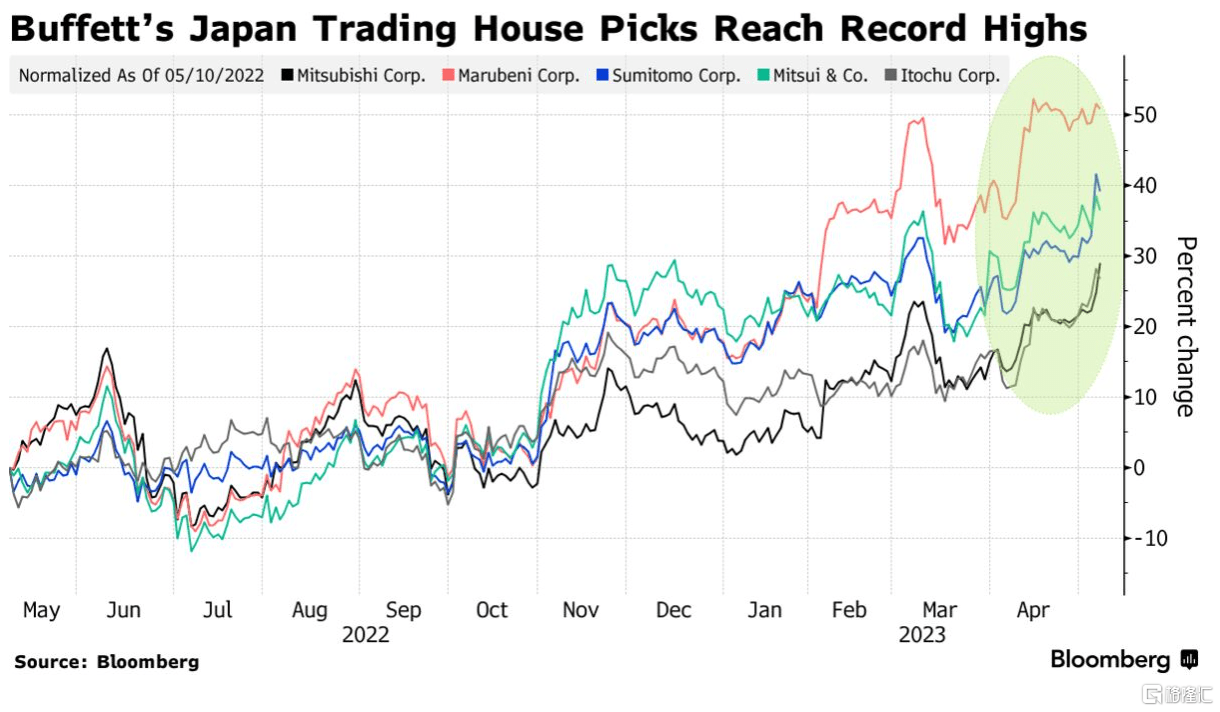 巴菲特又押对宝！日本五大商社业绩、股价双双创新高，“现金奶牛”为王时代已至？_搜狐网