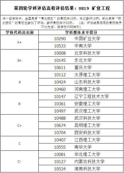 評估結果按分檔方式呈現,具體方法是按學科整體水平得分的位次