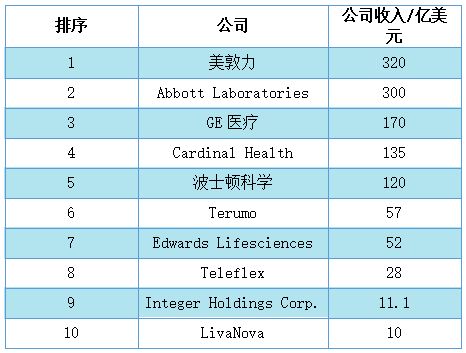 心血管器械巨头Top10