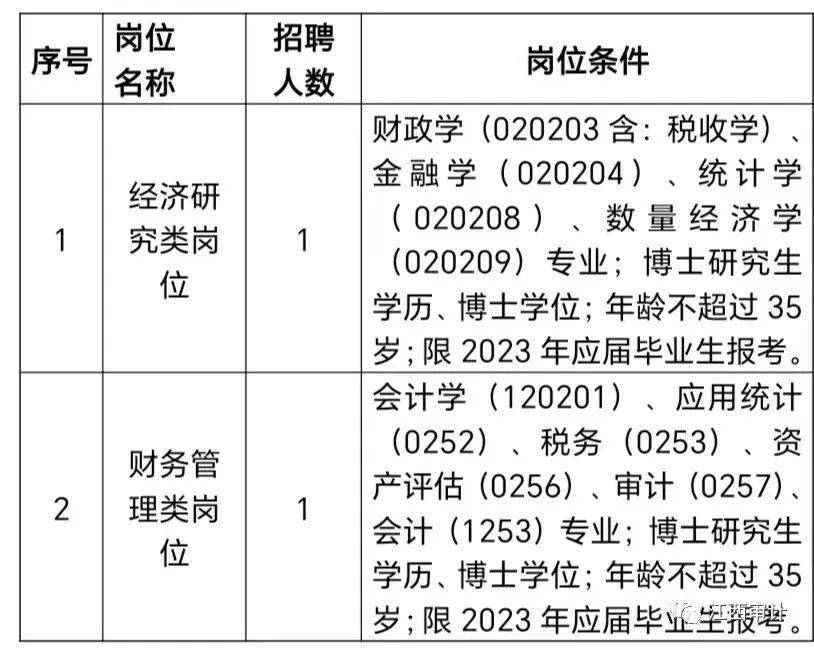 江西省审计技术保障中心2023年度博士人才招聘公告