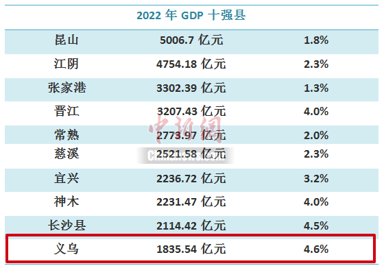 义乌！2022年全国十强！_同比增长_全年_全省