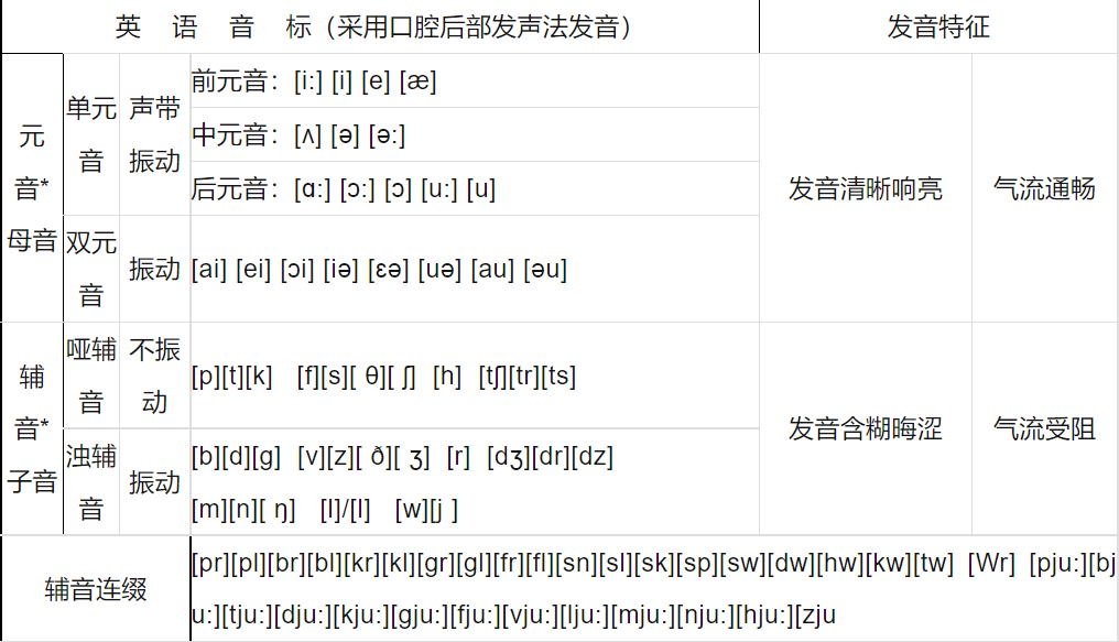 小学英语音标学习指南_发音_字母组合_音节