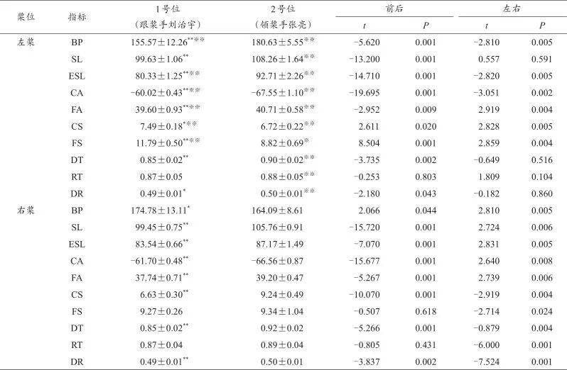 表4 个体拉桨动作技术生物力学指标table 4 biomechanical indicators