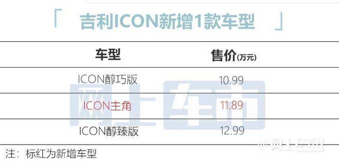 加9000元买高配版!吉利新ICON主角售11.89万元_搜狐汽车_搜狐网