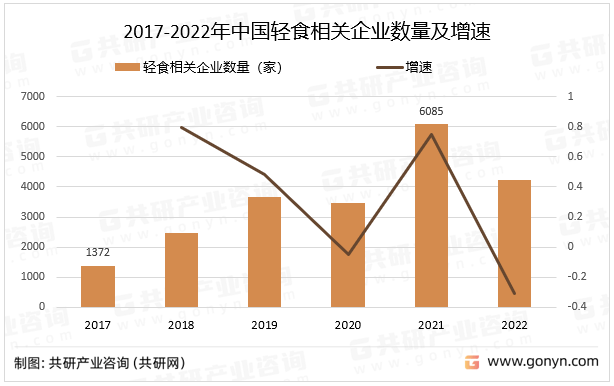 2023年中国轻食行业企业,市场规模及关注度情况分析[图]