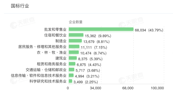 鹤壁超4成企业为批发和零售业