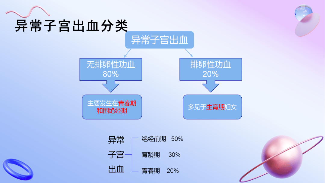 【ppt】异常子宫出血的护理_临床_管理_成长