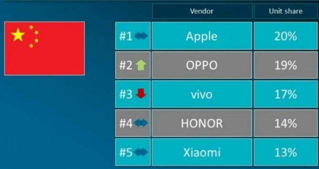 机构公布全球手机厂商排名:oppo国内份额比肩苹果_市场_高通骁_vivo