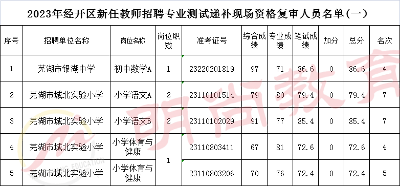 芜湖经济技术开发区社会事业局2023年5月15日6蚌埠怀远县按照《2023年