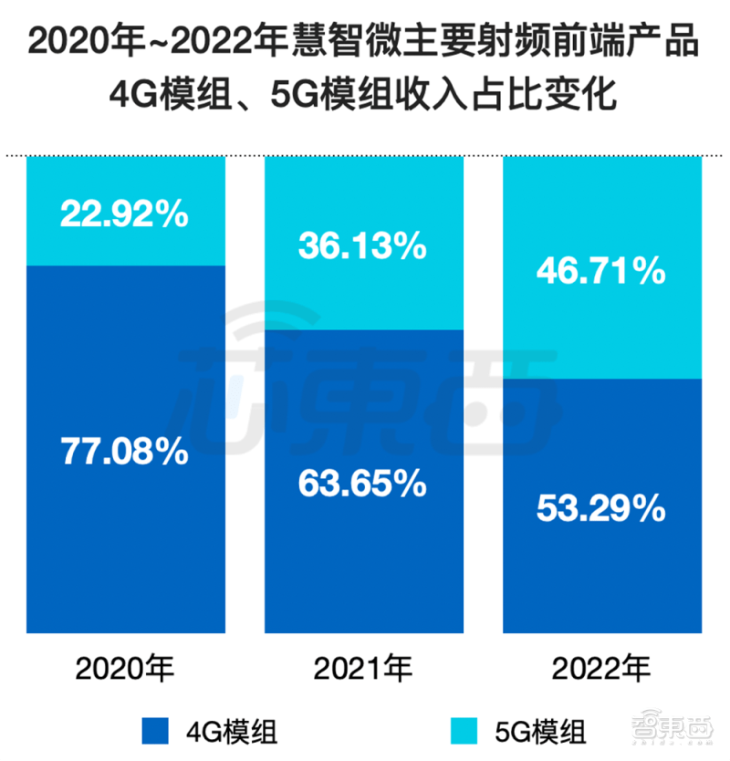 慧智微的产品包括5g模组和4g模组,主要应用于手机和物联网领域.