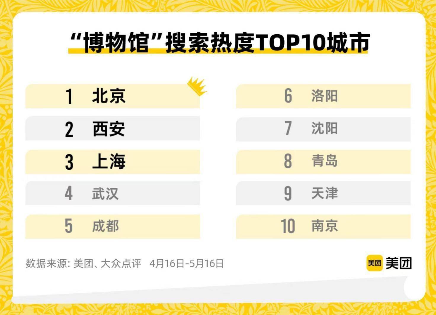博物馆成年轻人休闲新去处,洛阳"博物馆"关键词搜索量同比增长789%