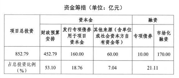 进行市场化融资170.00亿元，已获得10家银行贷款授信。资金筹措情况如下：建设内容本项目远期规划水