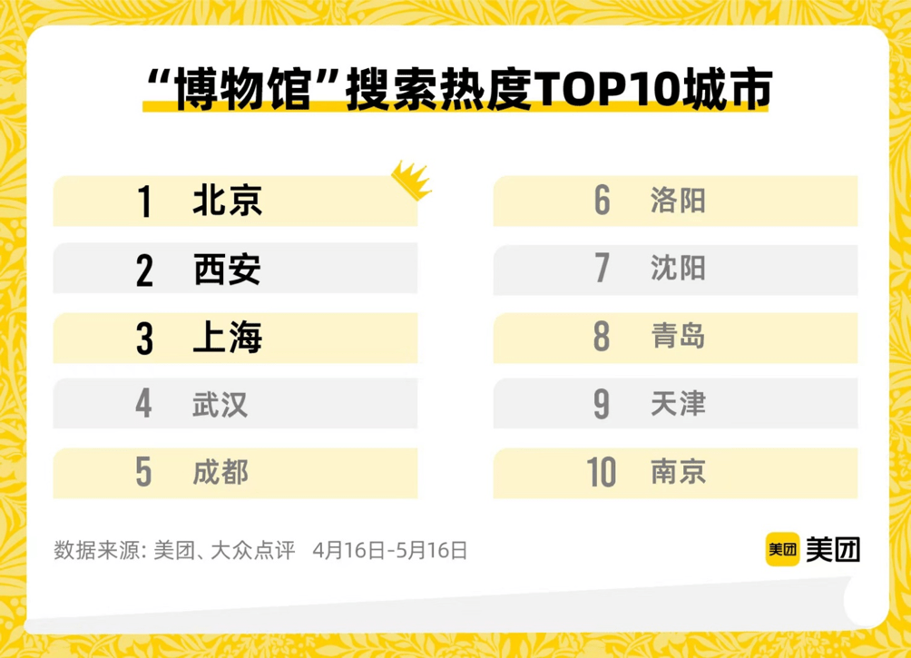“博物馆”关键词搜索量同比增300%！上海搜索热度排名全国前三，很多人“打飞的”来打卡