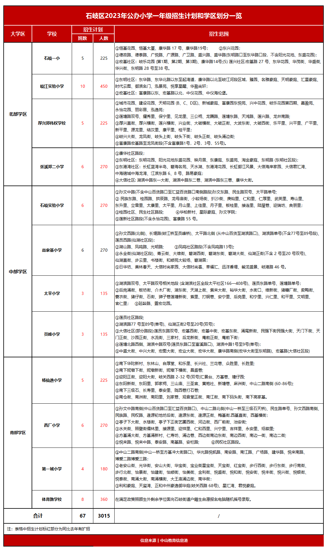 今年三所初中均有擴招,共計招收42個班,招生2100人,比去年增加10個班