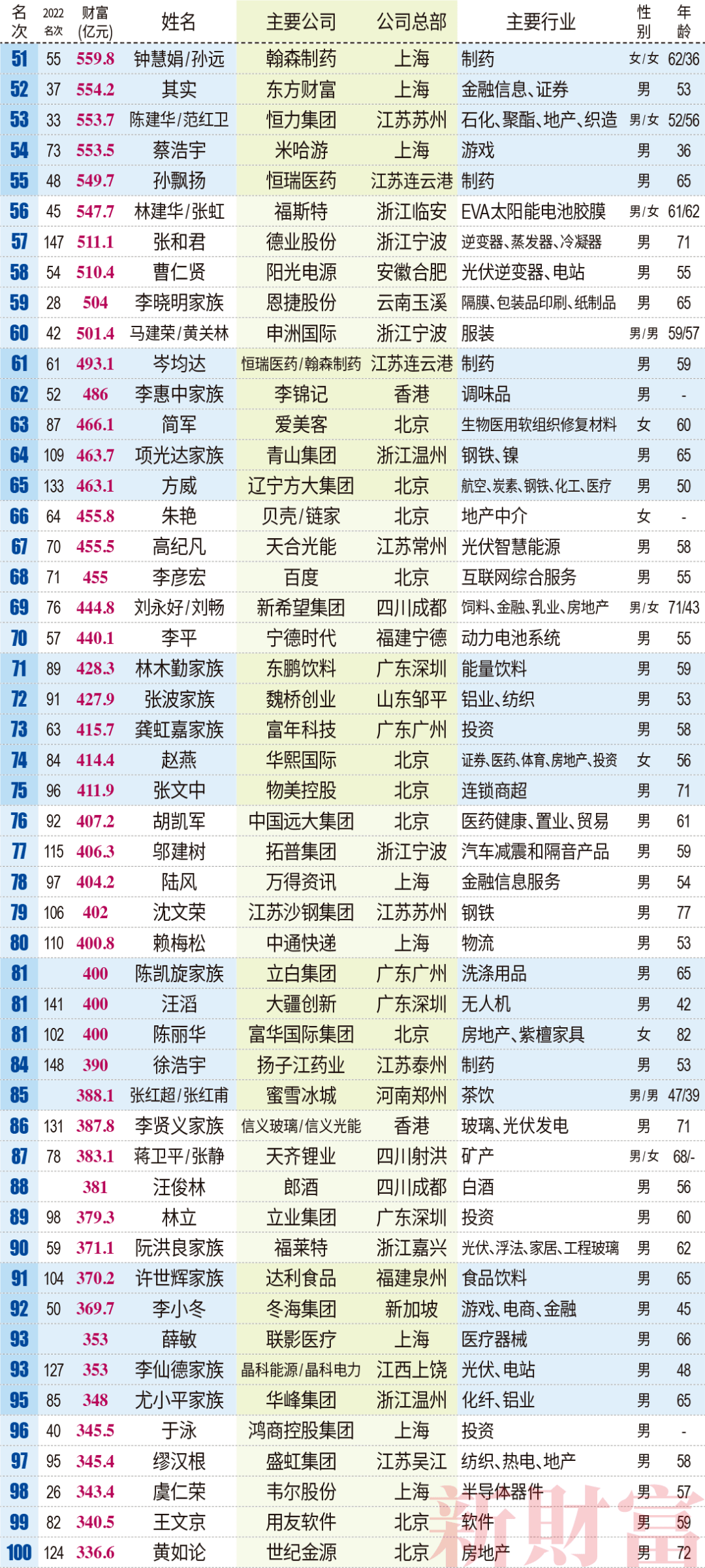 過去三年,民企造富行業結構大幅改觀,首當其衝的是中國出口產品的結構