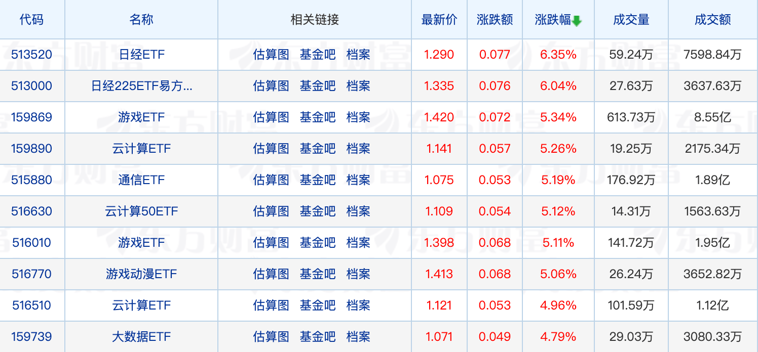 游戏ETF大涨5.34%，农业ETF全线下跌；公募密集调研新能源汽车产业链