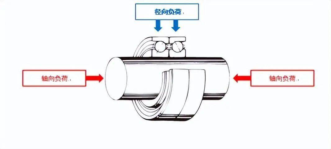 圖3 承受雙方向軸向負荷的角接觸球軸承組合軸承承受