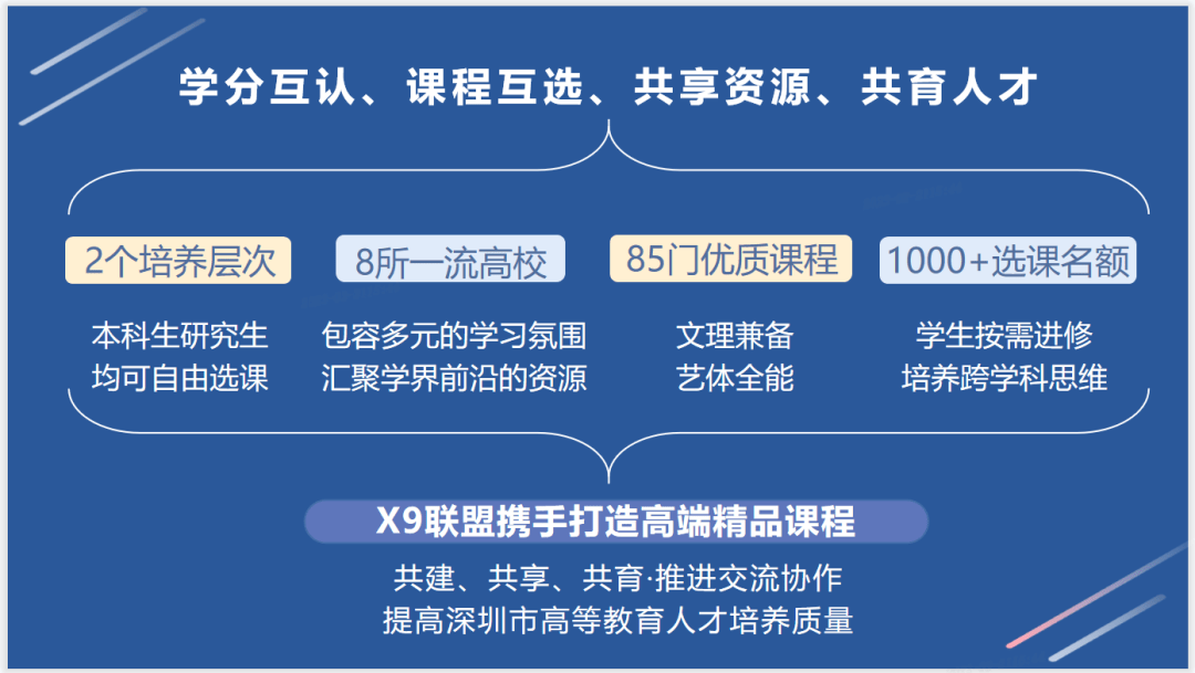 促进西丽湖国际科教城优质教学资源开放共享,优势互补,推动高校人才共