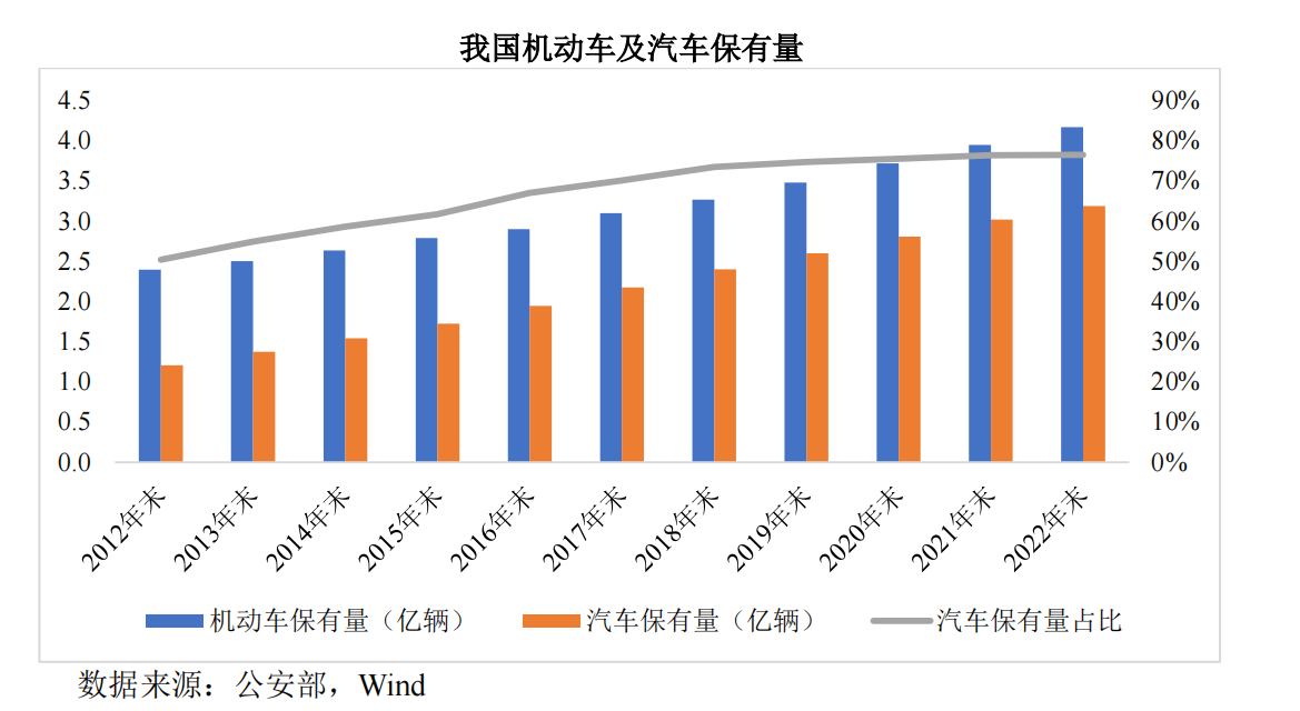 全球汽车保有量图片