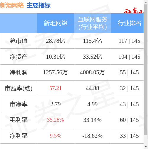 新炬网络(605398)5月18日主力资金净卖出199.78万元_数据_成交额_流向