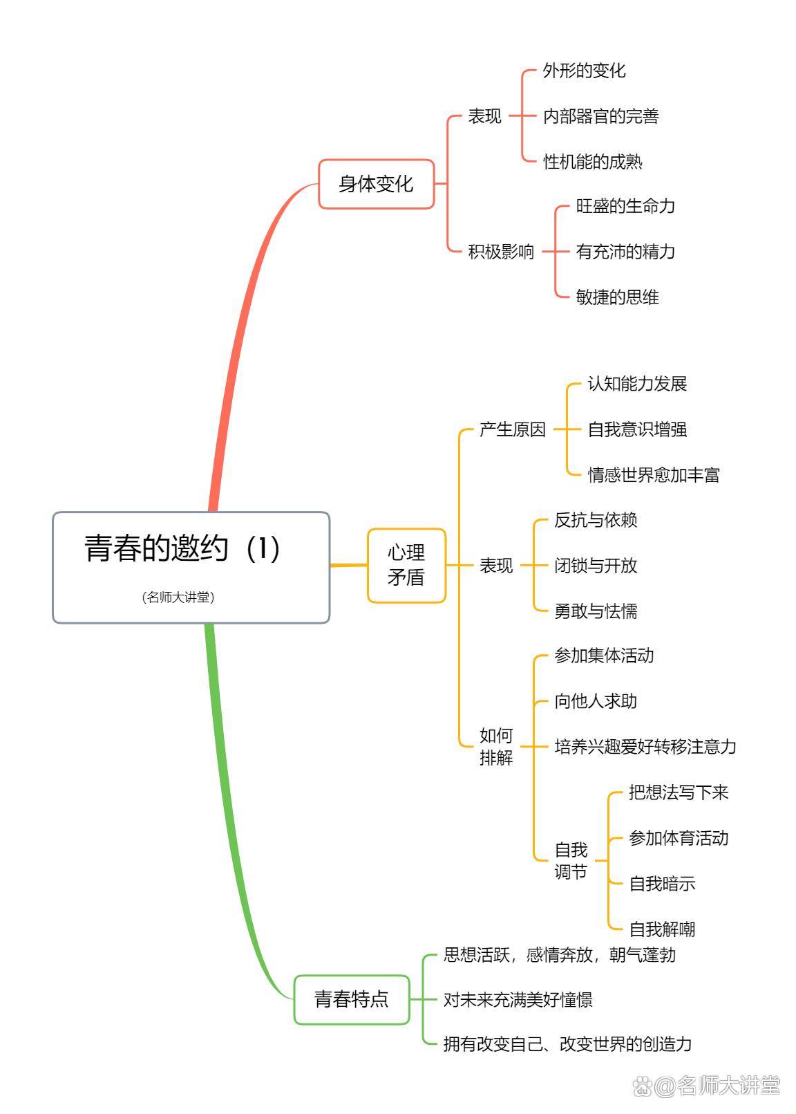 第一课 青春的邀约第一单元 青春时光的思维导图下面是老师为同学们