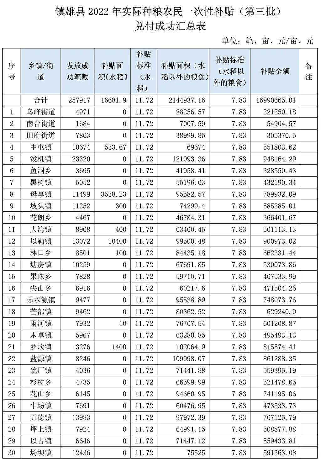 镇雄1699万元种粮补贴发放完毕！快来查询