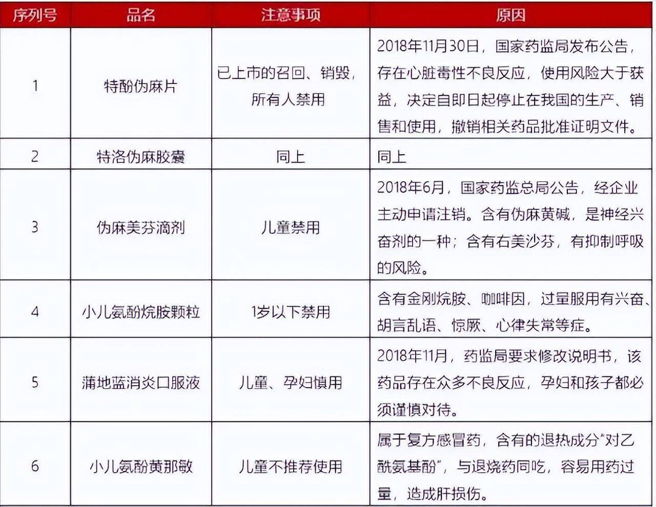 最新儿童药物黑名单:别让孩子吃这些药了_家长_成人_病情