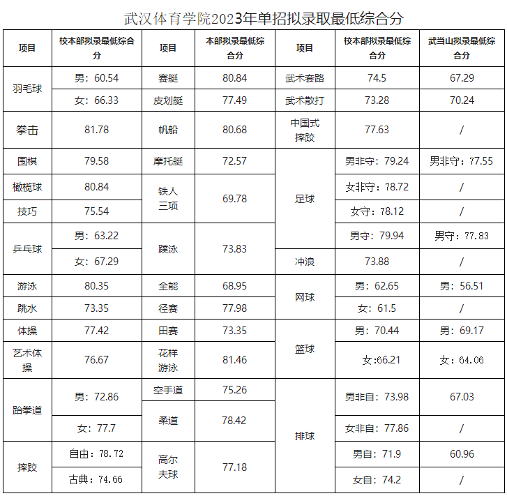 武汉体育学院 | 2023年运动训练,武术与民族传统体育专业拟录取名单