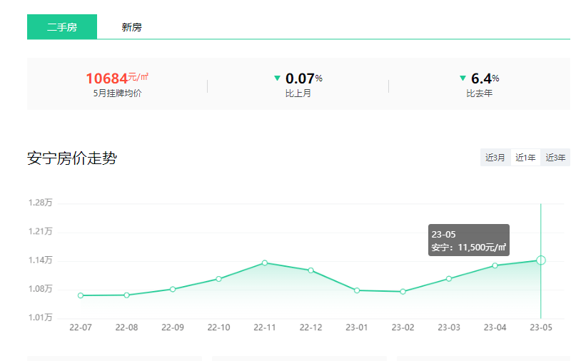 bsport体育兰州5月各区二手房涨跌榜曝光快看你家涨了没(图5)