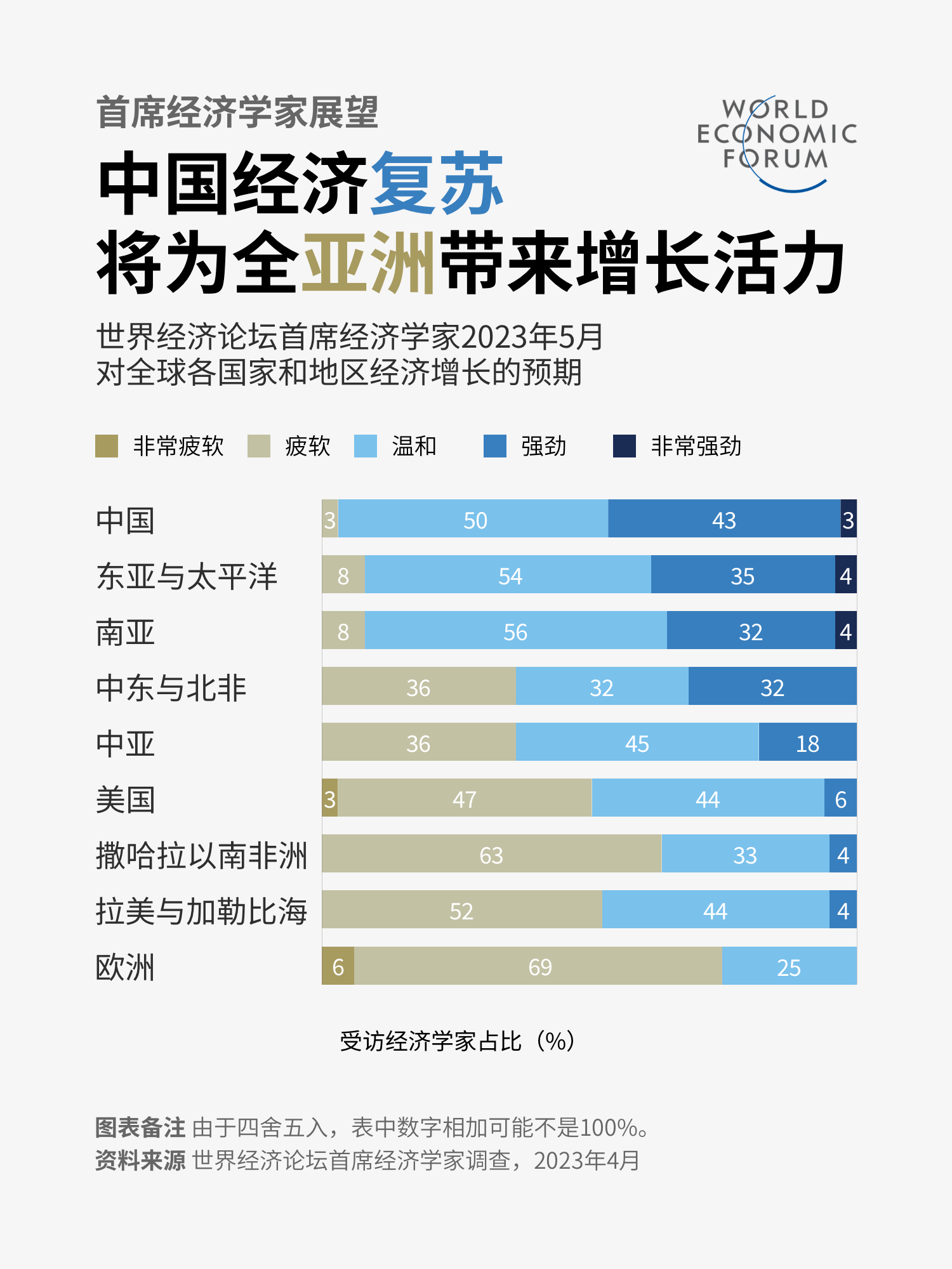 全球经济未来将如何发展？看看首席经济学家的观点_变化_报告_论坛