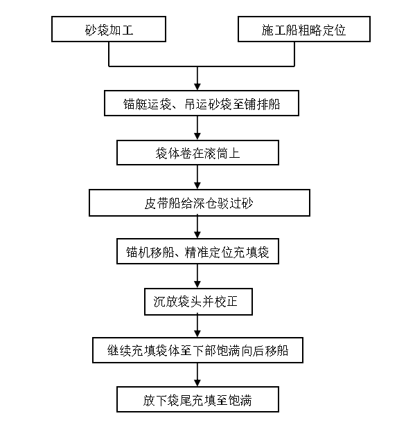 成果贴 | 深水无掩护海域砂袋围堰施工工法_质量_管理_项目