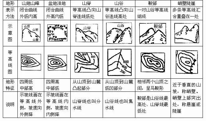 cad怎么画等高线地形图图片