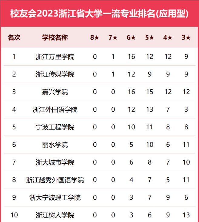 蝉联冠军！校友会2023浙江省大学一流专业排名发布_门类_管理_发展