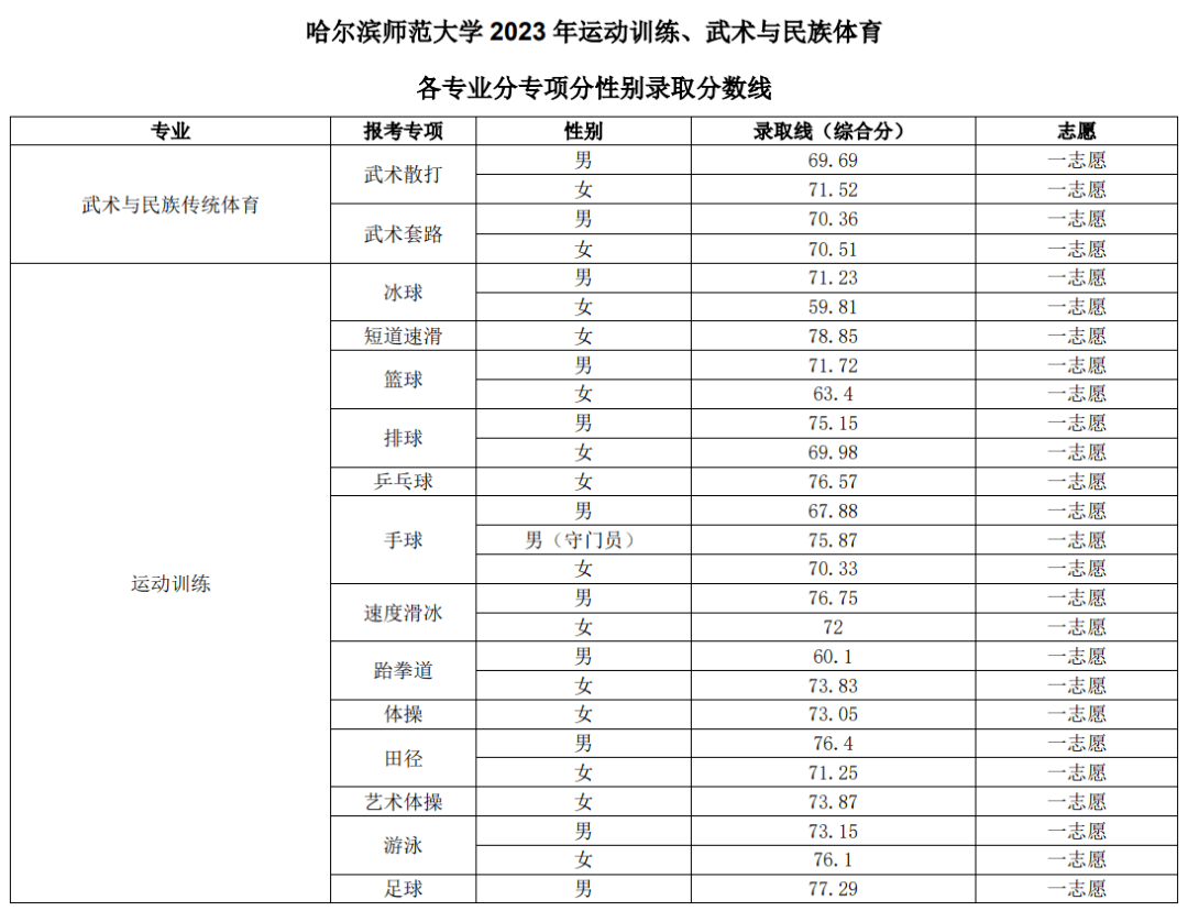 哈尔滨师范学校的录取分数线_2023年哈尔滨师范大学招生信息网录取分数线_哈尔滨师范大学各省录取分数线